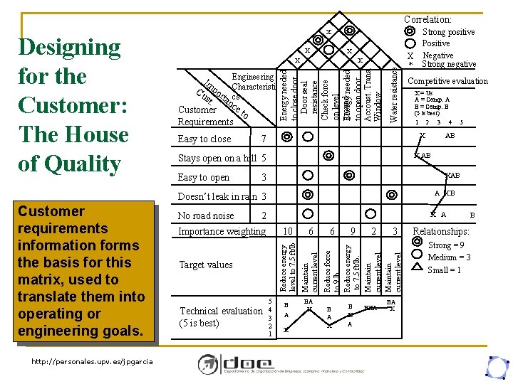 Correlation: X X nc. et Customer o Requirements Easy to close Water resistance Engineering