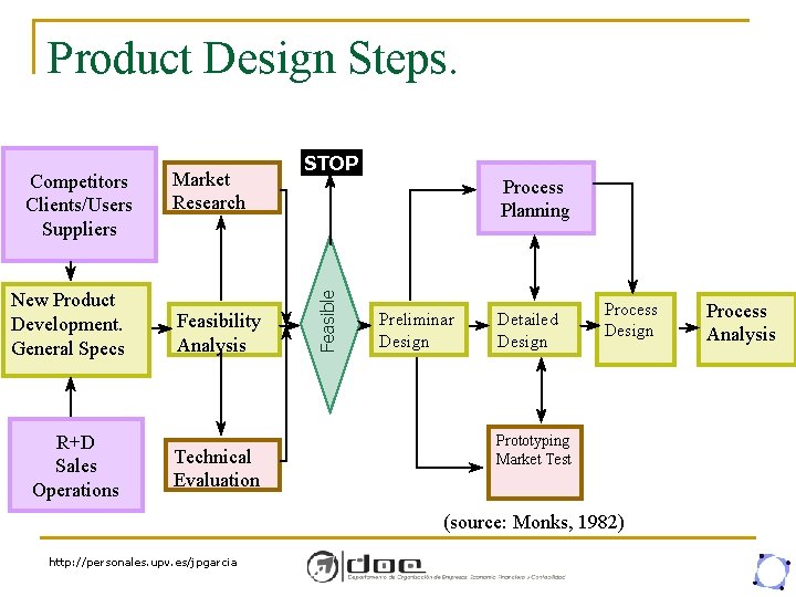 Product Design Steps. New Product Development. General Specs R+D Sales Operations Feasibility Analysis Technical