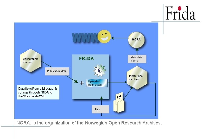 NORA: is the organization of the Norwegian Open Research Archives. NORA: is the organization of the Norwegian Open Research Archives.