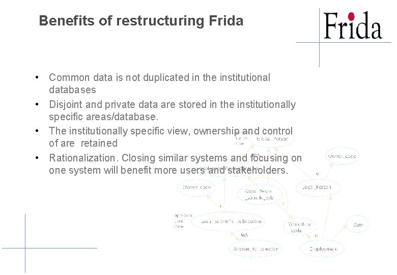 Benefits of restructuring Frida • Common data is not duplicated in the institutional databases Benefits of restructuring Frida • Common data is not duplicated in the institutional databases