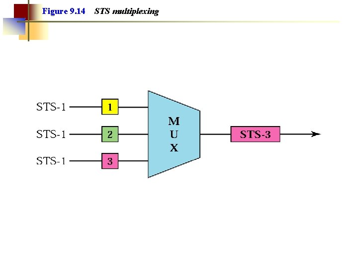 Figure 9. 14 STS multiplexing 