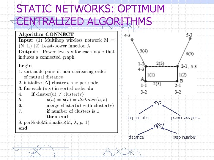 STATIC NETWORKS: OPTIMUM CENTRALIZED ALGORITHMS s-p step number power assigned d(s) distance step number