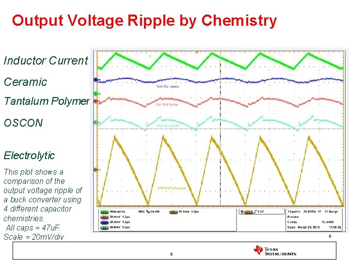 Output Voltage Ripple by Chemistry Inductor Current Ceramic Tantalum Polymer OSCON Electrolytic This plot Output Voltage Ripple by Chemistry Inductor Current Ceramic Tantalum Polymer OSCON Electrolytic This plot