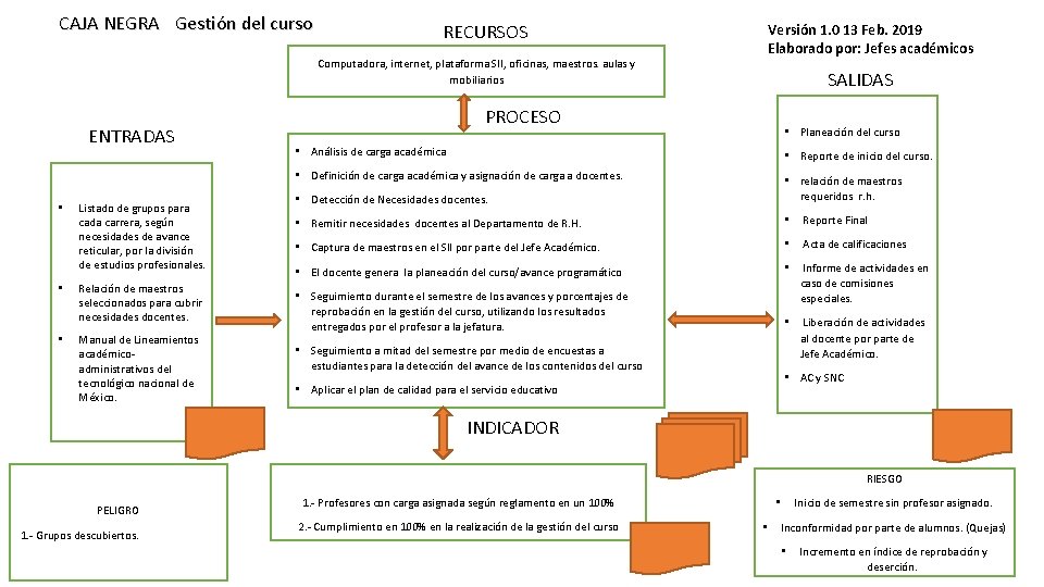 CAJA NEGRA Gestión del curso RECURSOS Computadora, internet, plataforma SII, oficinas, maestros. aulas y