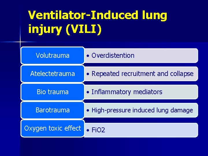 Ventilator-Induced lung injury (VILI) Volutrauma Atelectetrauma • Overdistention • Repeated recruitment and collapse Bio