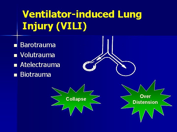 Ventilator-induced Lung Injury (VILI) n n Barotrauma Volutrauma Atelectrauma Biotrauma Collapse Over Distension 