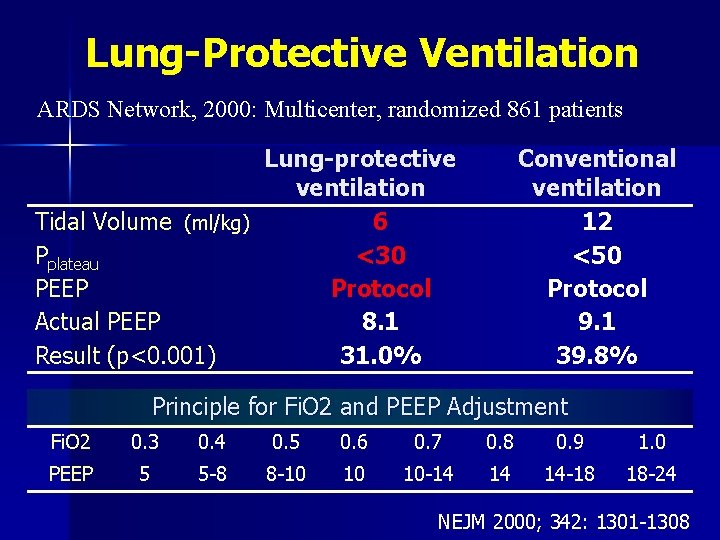 Lung-Protective Ventilation ARDS Network, 2000: Multicenter, randomized 861 patients Lung-protective ventilation Tidal Volume (ml/kg)