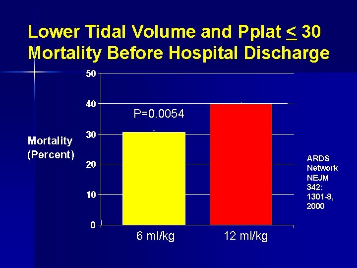 Lower Tidal Volume and Pplat < 30 Mortality Before Hospital Discharge 50 40 Mortality
