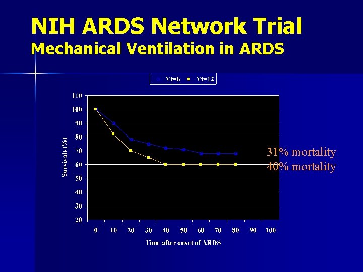 NIH ARDS Network Trial Mechanical Ventilation in ARDS 31% mortality 40% mortality 