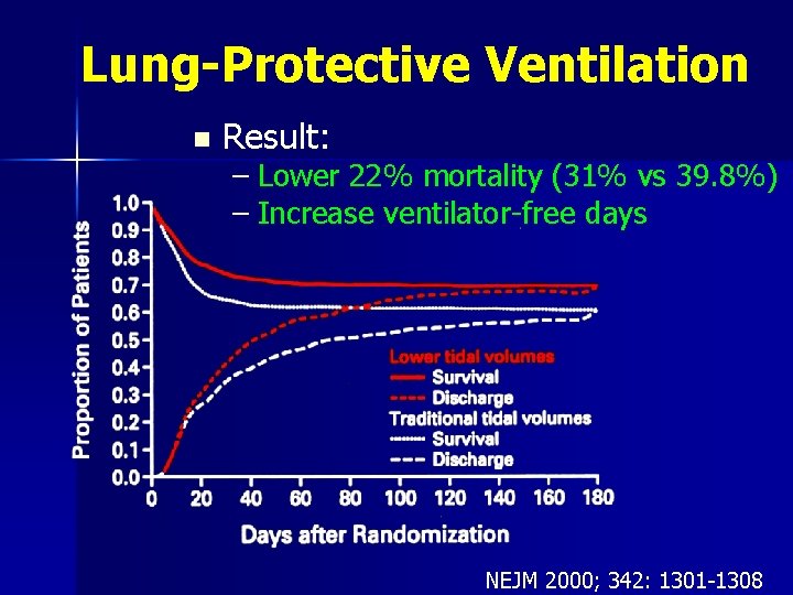 Lung-Protective Ventilation n Result: – Lower 22% mortality (31% vs 39. 8%) – Increase