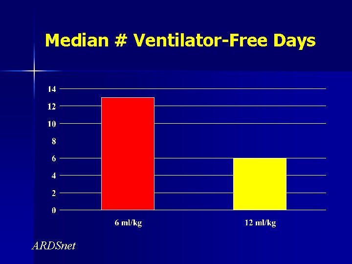 Median # Ventilator-Free Days ARDSnet 