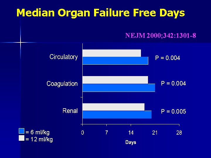 Median Organ Failure Free Days NEJM 2000; 342: 1301 -8 P = 0. 004