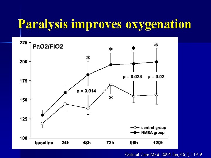 Paralysis improves oxygenation Critical Care Med. 2004 Jan; 32(1): 113 -9 