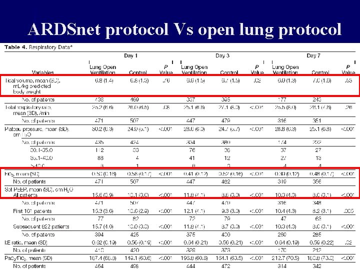 ARDSnet protocol Vs open lung protocol 