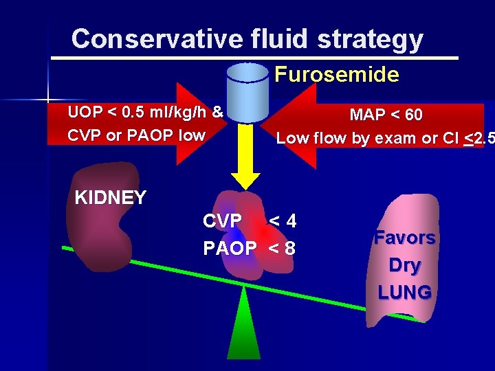 Conservative fluid strategy Furosemide UOP < 0. 5 ml/kg/h & CVP or PAOP low