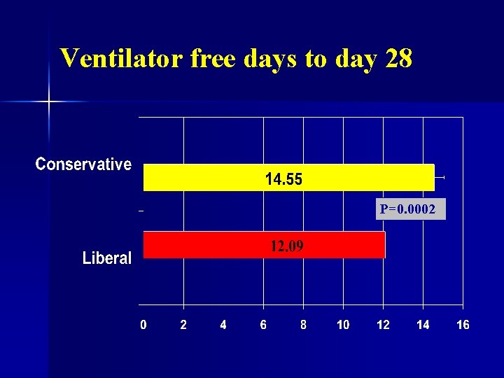 Ventilator free days to day 28 P=0. 0002 