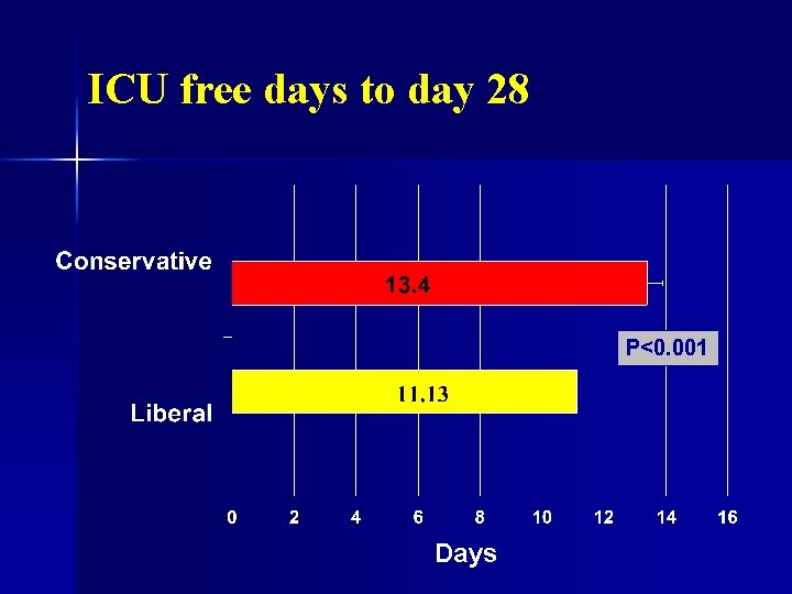 ICU free days to day 28 P<0. 001 Days 