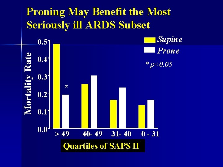 Proning May Benefit the Most Seriously ill ARDS Subset Supine Prone Mortality Rate 0.