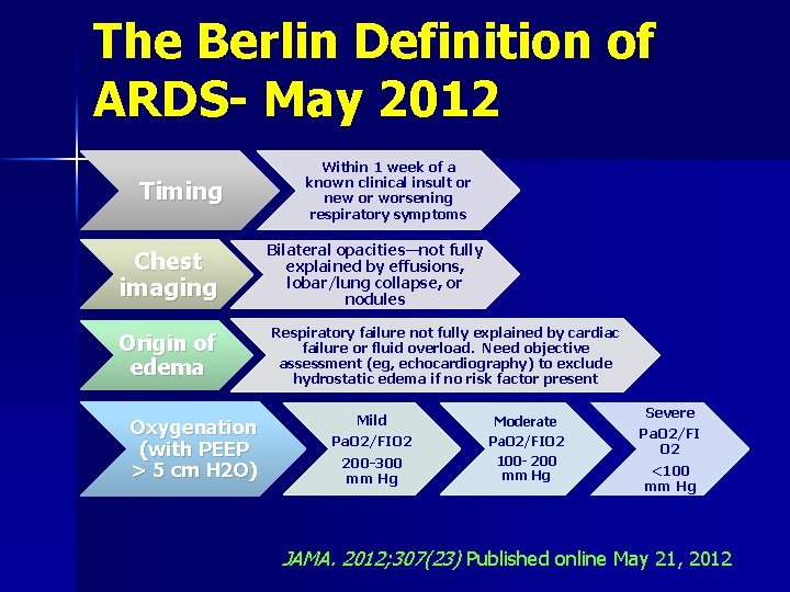 The Berlin Definition of ARDS- May 2012 Timing Chest imaging Origin of edema Oxygenation