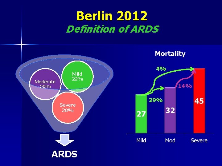Berlin 2012 Definition of ARDS Moderate 50% Mild 22% 4% 14% Severe 28% ARDS