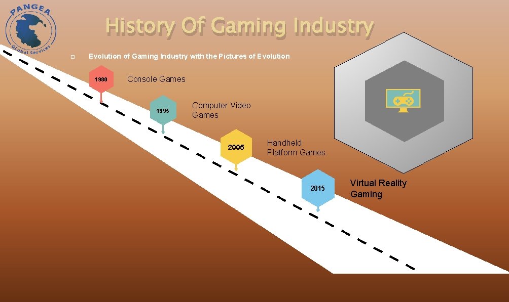 History Of Gaming Industry � Evolution of Gaming Industry with the Pictures of Evolution