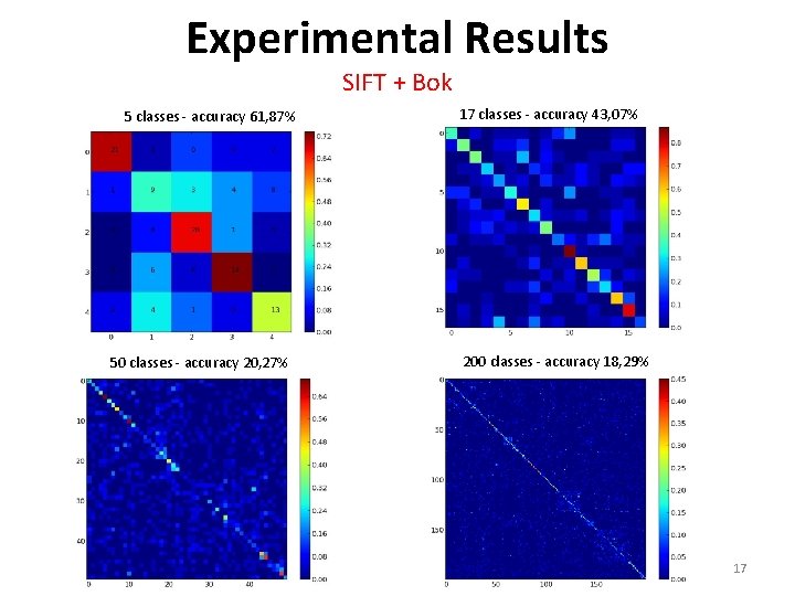 Experimental Results SIFT + Bok 5 classes - accuracy 61, 87% 50 classes -