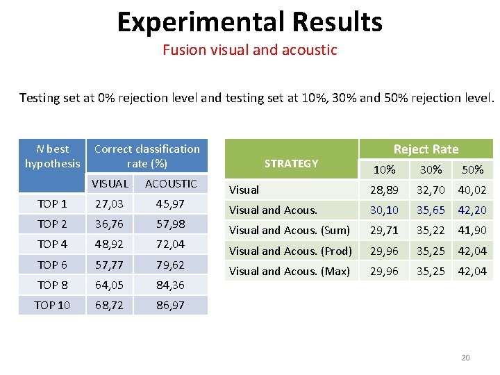 Experimental Results Fusion visual and acoustic Testing set at 0% rejection level and testing