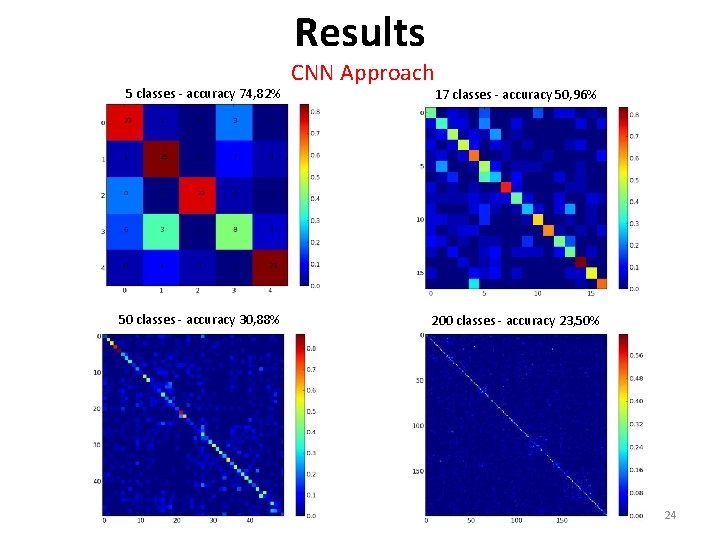 Results 5 classes - accuracy 74, 82% 50 classes - accuracy 30, 88% CNN