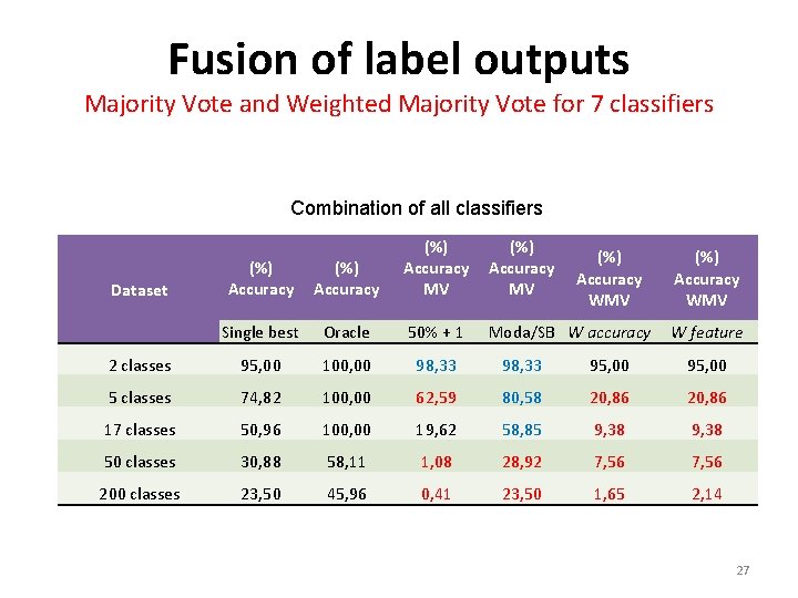 Fusion of label outputs Majority Vote and Weighted Majority Vote for 7 classifiers Combination