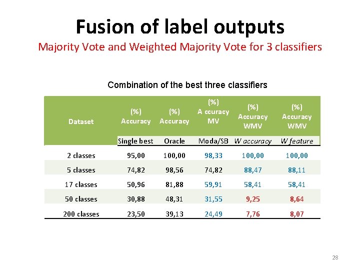 Fusion of label outputs Majority Vote and Weighted Majority Vote for 3 classifiers Combination