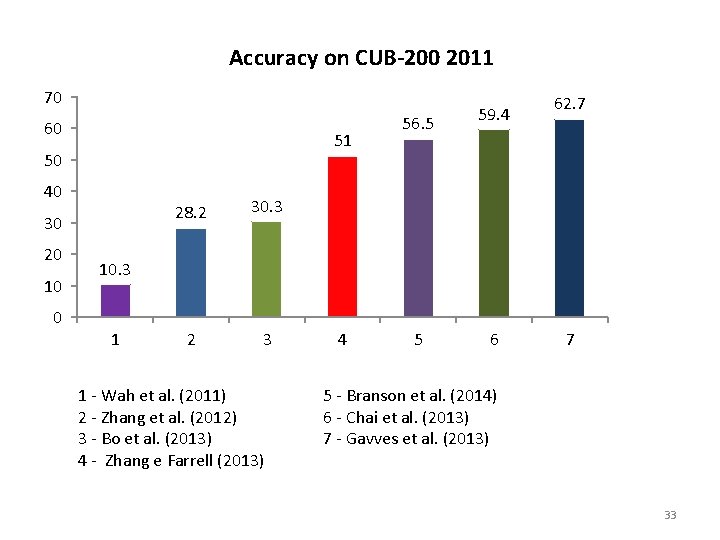 Accuracy on CUB-200 2011 70 60 51 50 40 30 20 10 0 28.