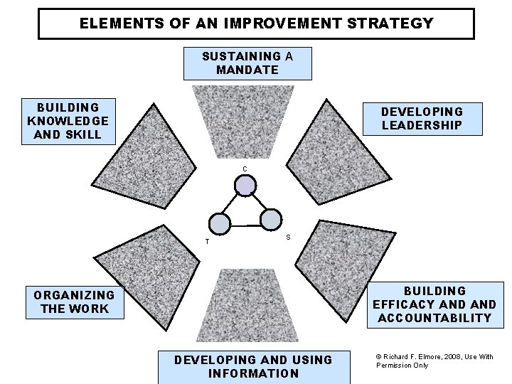 ELEMENTS OF AN IMPROVEMENT STRATEGY SUSTAINING A MANDATE BUILDING KNOWLEDGE AND SKILL DEVELOPING LEADERSHIP