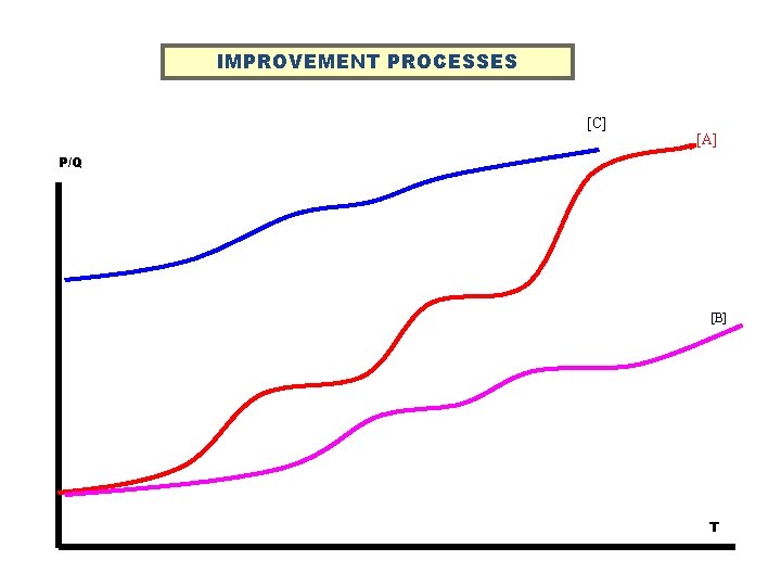 IMPROVEMENT PROCESSES [C] [A] P/Q [B] T 