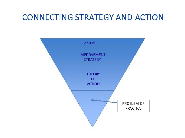 CONNECTING STRATEGY AND ACTION VISION IMPROVEMENT STRATEGY THEORY OF ACTION PROBLEM OF PRACTICE 