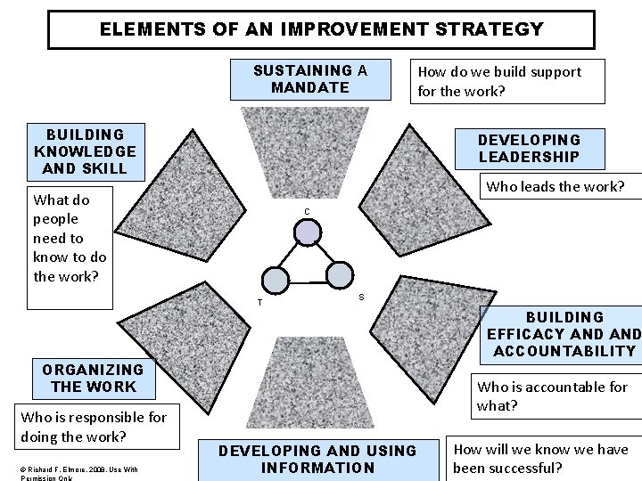 ELEMENTS OF AN IMPROVEMENT STRATEGY SUSTAINING A MANDATE How do we build support for
