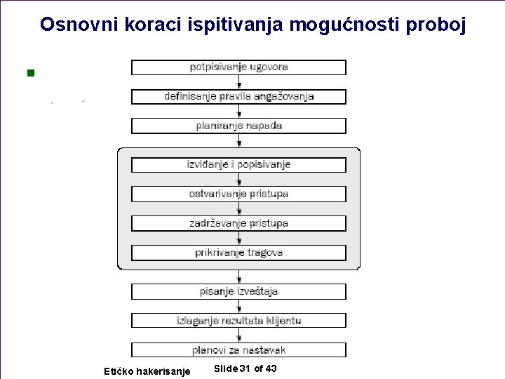 Osnovni koraci ispitivanja mogućnosti proboj n Etičko hakerisanje Slide 31 of 43 