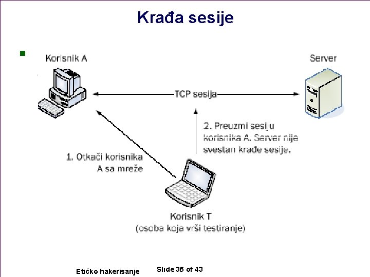 Krađa sesije n Etičko hakerisanje Slide 35 of 43 