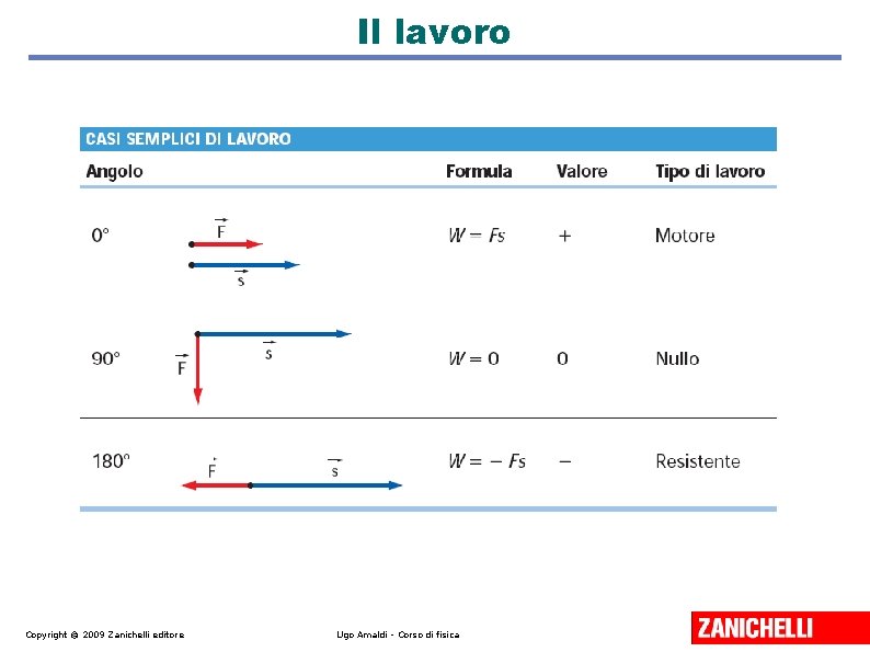 Il lavoro Copyright © 2009 Zanichelli editore Ugo Amaldi - Corso di fisica Il lavoro Copyright © 2009 Zanichelli editore Ugo Amaldi - Corso di fisica