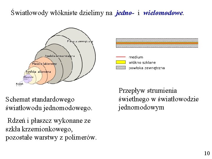 Światłowody włókniste dzielimy na jedno- i wielomodowe. Schemat standardowego światłowodu jednomodowego. Przepływ strumienia świetlnego