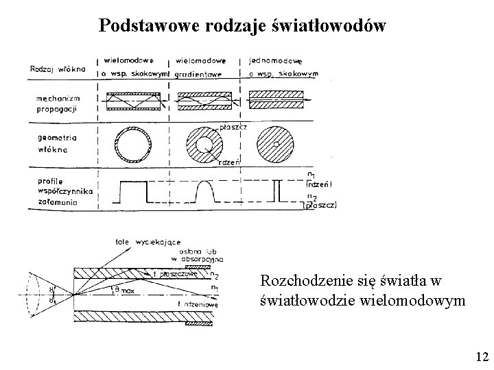 Podstawowe rodzaje światłowodów Rozchodzenie się światła w światłowodzie wielomodowym 12 