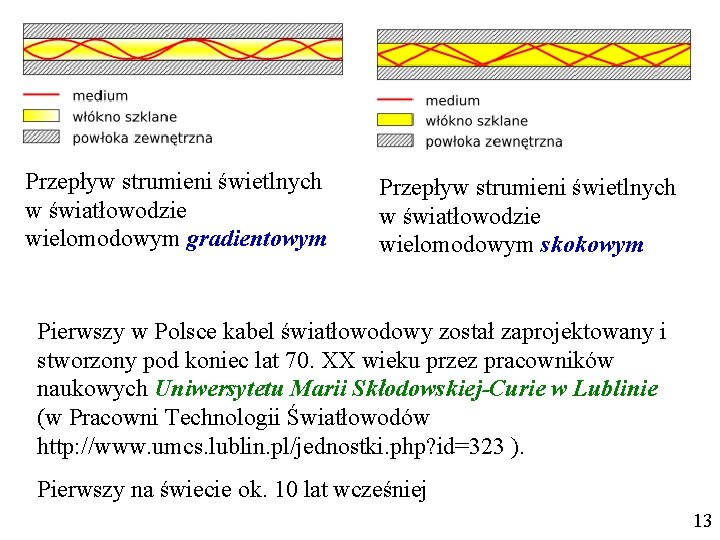 Przepływ strumieni świetlnych w światłowodzie wielomodowym gradientowym Przepływ strumieni świetlnych w światłowodzie wielomodowym skokowym