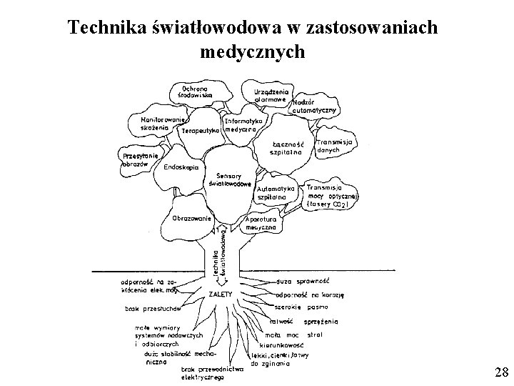 Technika światłowodowa w zastosowaniach medycznych 28 