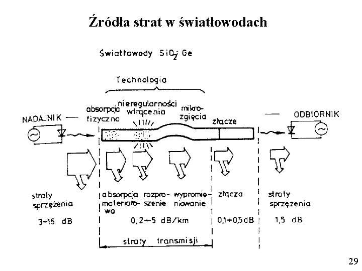 Źródła strat w światłowodach 29 