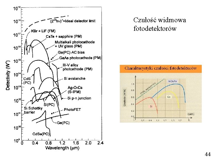 Czułość widmowa fotodetektorów 44 