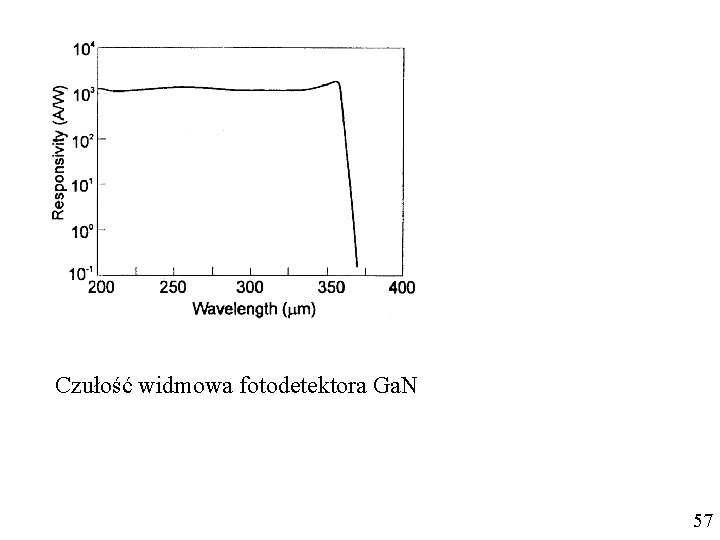 Czułość widmowa fotodetektora Ga. N 57 