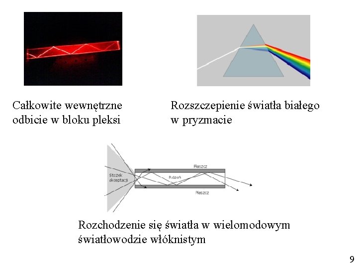 Całkowite wewnętrzne odbicie w bloku pleksi Rozszczepienie światła białego w pryzmacie Rozchodzenie się światła