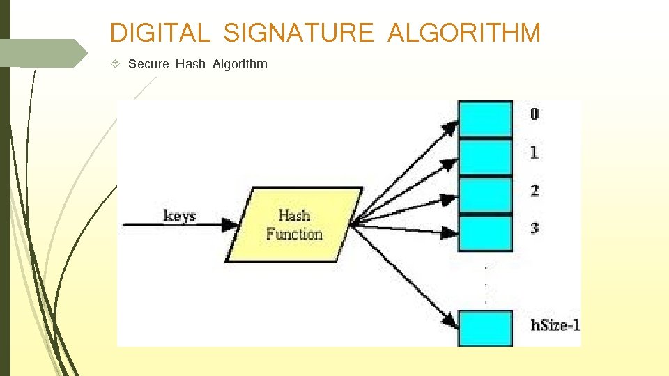 DIGITAL SIGNATURE ALGORITHM Secure Hash Algorithm 