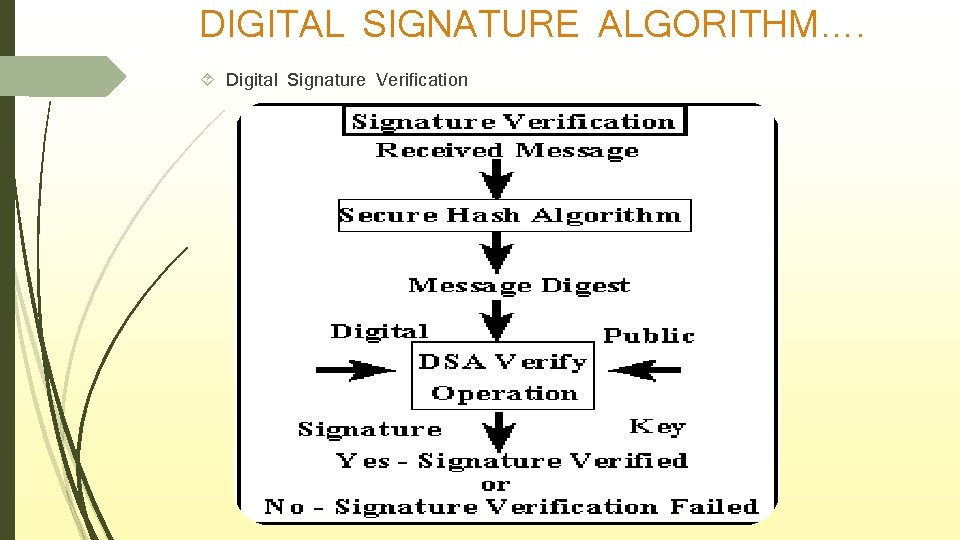 DIGITAL SIGNATURE ALGORITHM…. Digital Signature Verification 