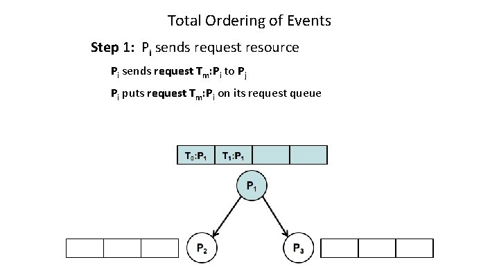 Total Ordering of Events Step 1: Pi sends request resource Pi sends request Tm: