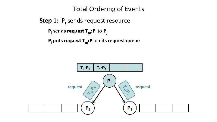 Total Ordering of Events Step 1: Pi sends request resource Pi sends request Tm: